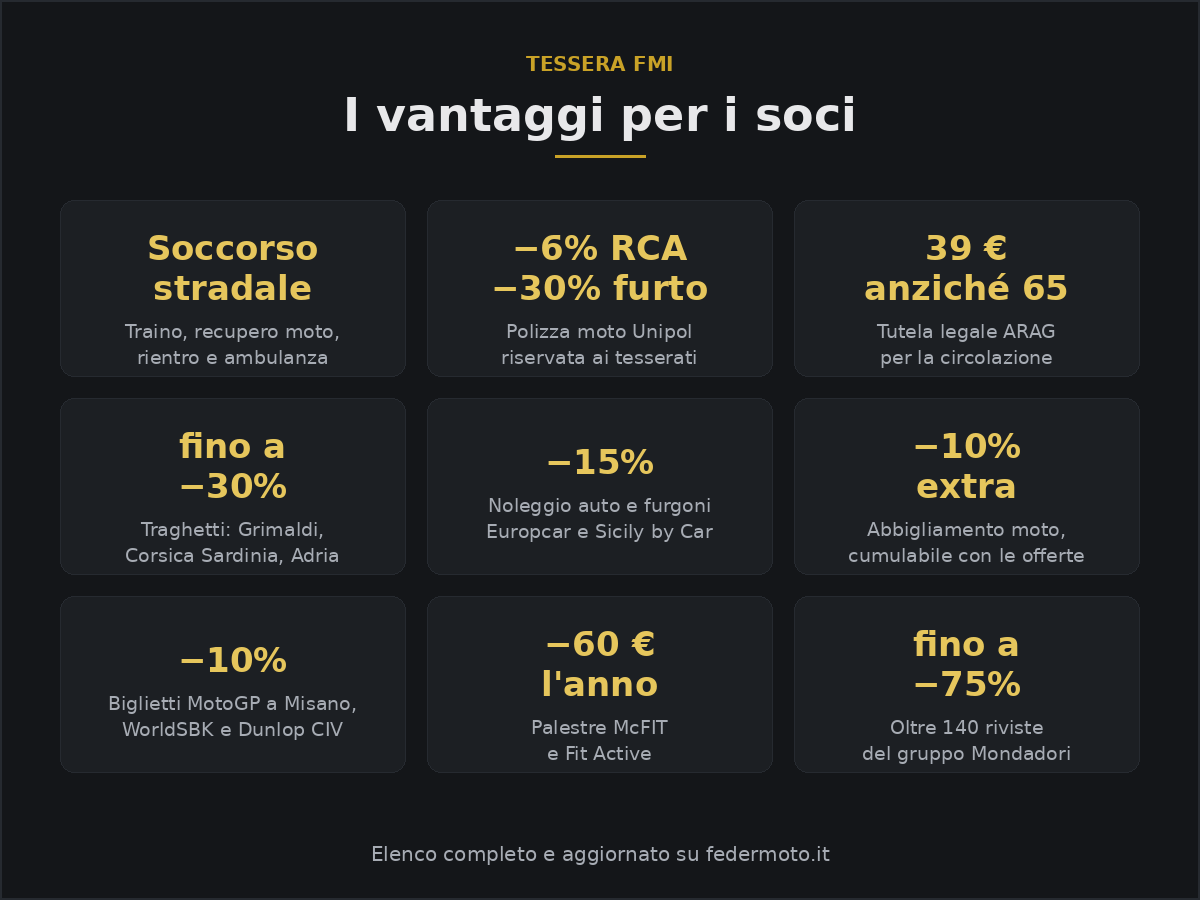 I principali vantaggi della tessera FMI: soccorso stradale, sconti su assicurazioni, traghetti, noleggi, abbigliamento moto, biglietti gare, palestre e riviste